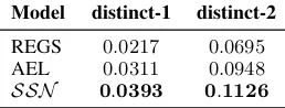 Table 4: The human evaluation of generated utterancesin three methods. The result here is statistically signif-to Sectionicant with p < 0.01 according to sign test