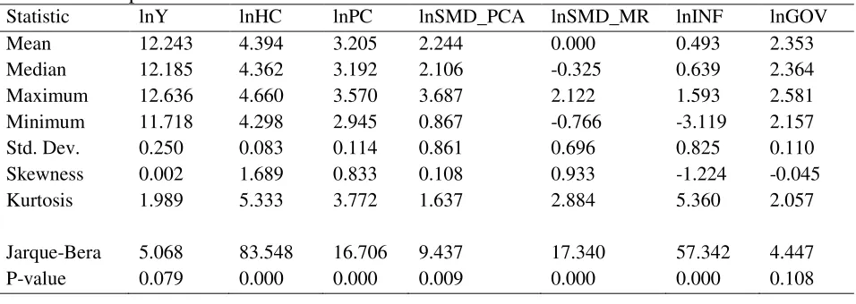 Table 1: Descriptive Statistics of the Variables 