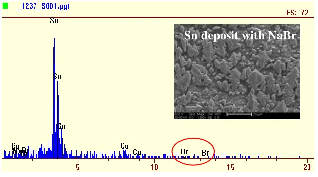 Figure 5. SEM and EDX for the electrodeposition of 0.05 M SnCl2 in Ethaline 200 on a copper substrate in the presence of 0.02 M NaBr
