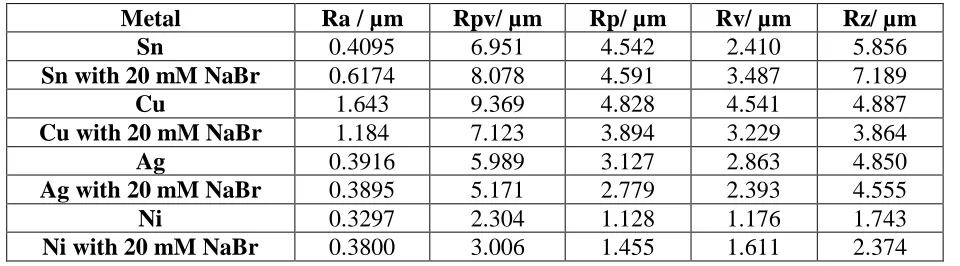 Table 1. Average surface roughnesses for copper substrates plated with various metals