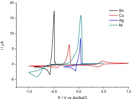 Figure 1 . Cyclic voltammograms of 0.05 M SnCl2, CuCl2.2H2O, AgCl and NiCl2.6H2O in Ethaline 200 using a 1 mm diameter Pt disc vs