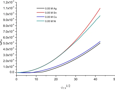 Figure 3.  Chronocoulometry of 0.05 M  SnCl2, CuCl2.2H2O, AgCl and NiCl2.6H2O in Ethaline 200 using a Pt disc (1 mm diameter) as the working electrode, a Pt flag counter-electrode and Ag/AgCl as the reference