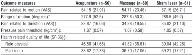Table 3 Primary outcome measure: improvement of pain related to motion one week after treatment compared with baseline measurements