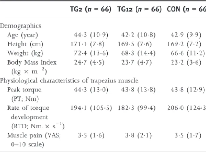 Table 1 shows that at baseline the participants in the three groups were comparable regarding demographic and clinical characteristics