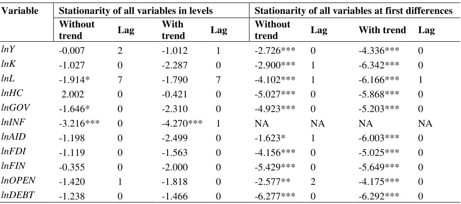Table 3: Results of unit root tests of the variables in levels and at the first differences 