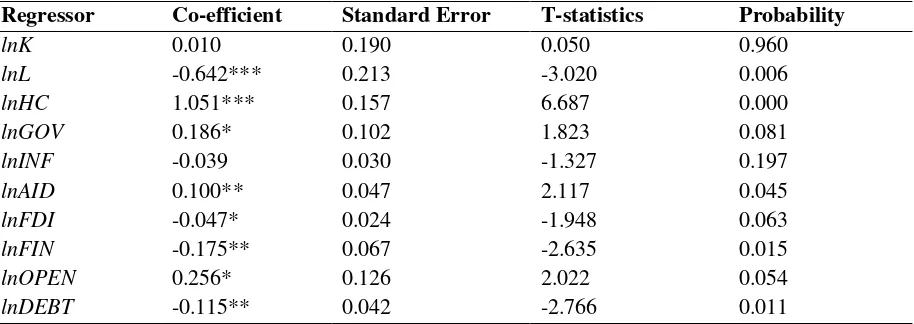 Table 7: The long- and short-run results of the selected ARDL specification 