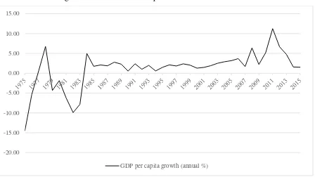 Table 1: Economic growth in Ghana over the period 1975 to 2015 