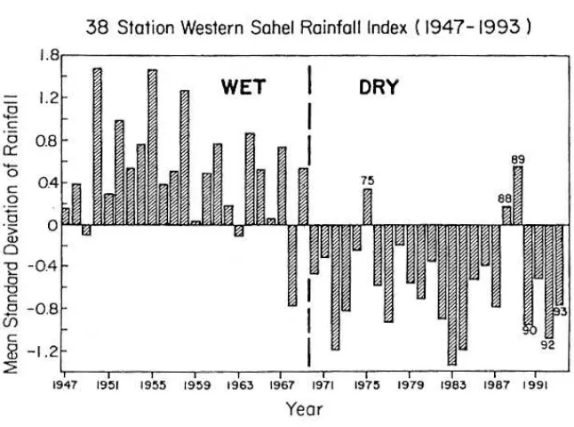 Figure 1.4:Mean standard deviations of rainfall for the 38-station June-September westernSahelian index