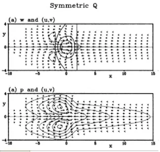 Figure 1.5:Solution for heating symmetric about the equator in a shallow-water model.(top) Contours of vertical velocity w (positive w solid; negative w dashed) superimposed onthe velocity ﬁeld (vectors) for the lower layer