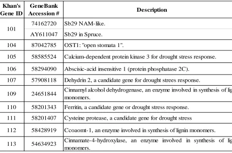 Table 1: Camcore-FORBIRC Project: genes identification and function (Modified from 