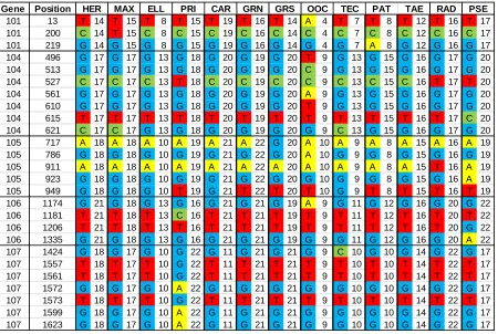 Table 2: Single nucleotide polymorphisms (SNPs) potentially useful for hybrid verification