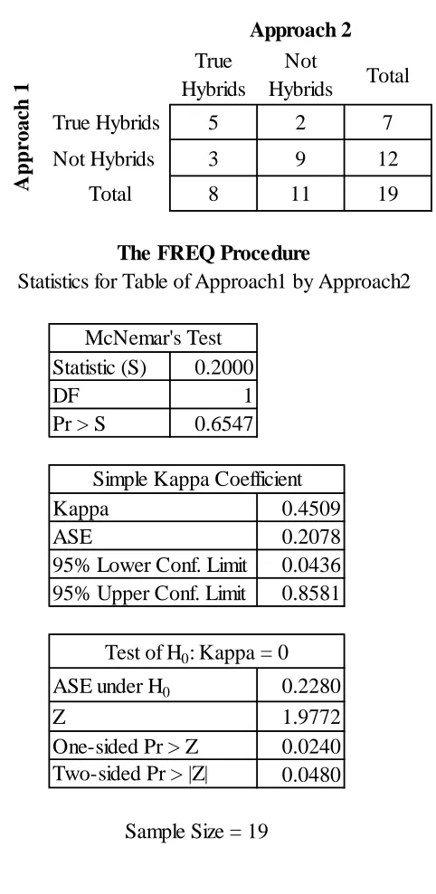 Table 6: Test of Agreement.  Raw data and SAS output for the pairwise comparison between 
