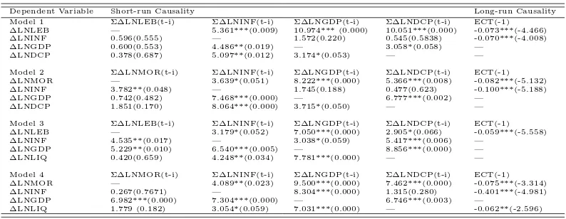 Table 7: Short- and Long-run Causality Analysis