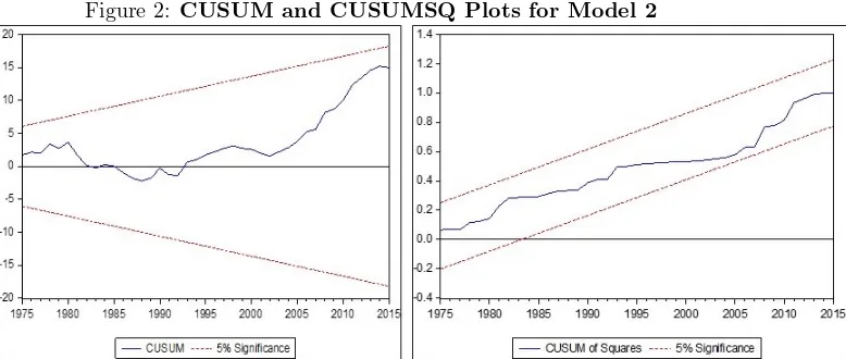 Figure 1: CUSUM and CUSUMSQ Plots for Model 1