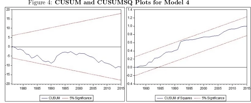 Figure 3: CUSUM and CUSUMSQ Plots for Model 3