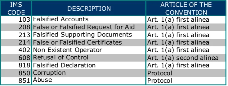 Table Error! No text of specified style in document.-1: List of modus operandi conflicting with the classification ‘irregularity’ 