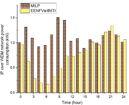 FIGURE 28. VM servers power consumption of MILP model comparedwith EENFVwithITr heuristic at CNVMs inter-traffic 16% of the totalbackhaul traffic.