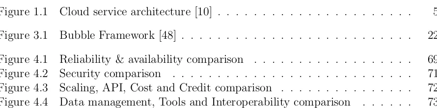 Figure 1.1Cloud service architecture [10] . . . . . . . . . . . . . . . . . . . . . .