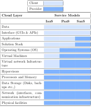 Table 3.1: Control between provider and clients [42]