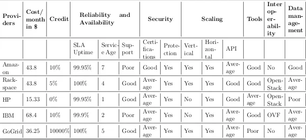 Table 4.1: Trust evaluation parameters for ﬁve cloud providers