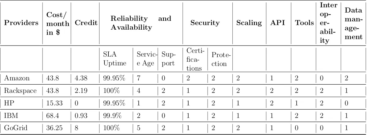 Table 4.2: Trust evaluation parameters for ﬁve cloud providers (Service age in years, Support, Security, Scaling, API, Tools,Interoperability, Data Management - 0 is least satisfactory, 2 is most satisfactory