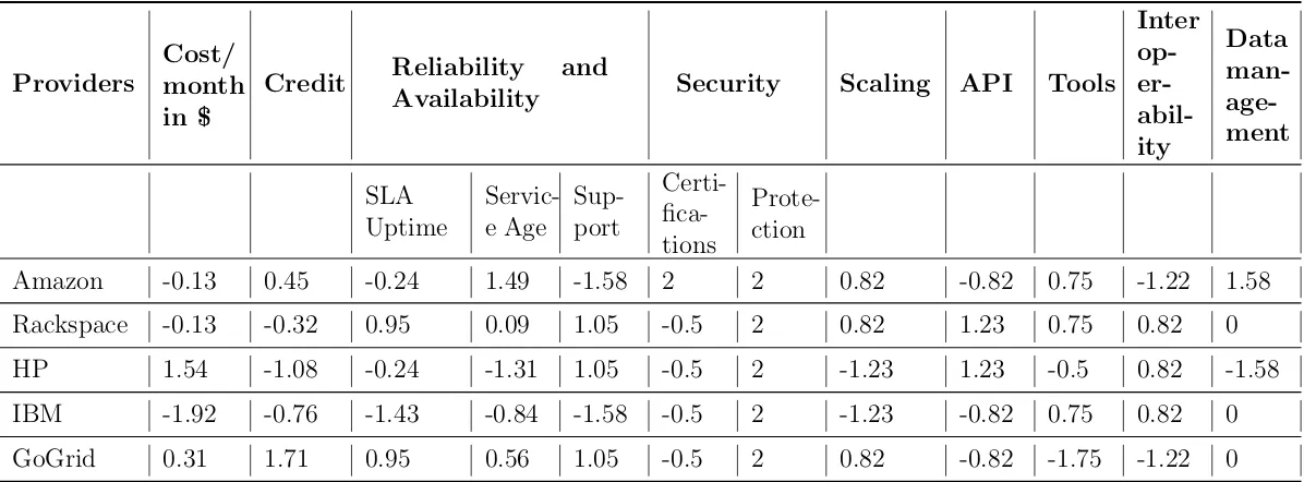 Table 4.3: Trust evaluation for cloud providers - normalized