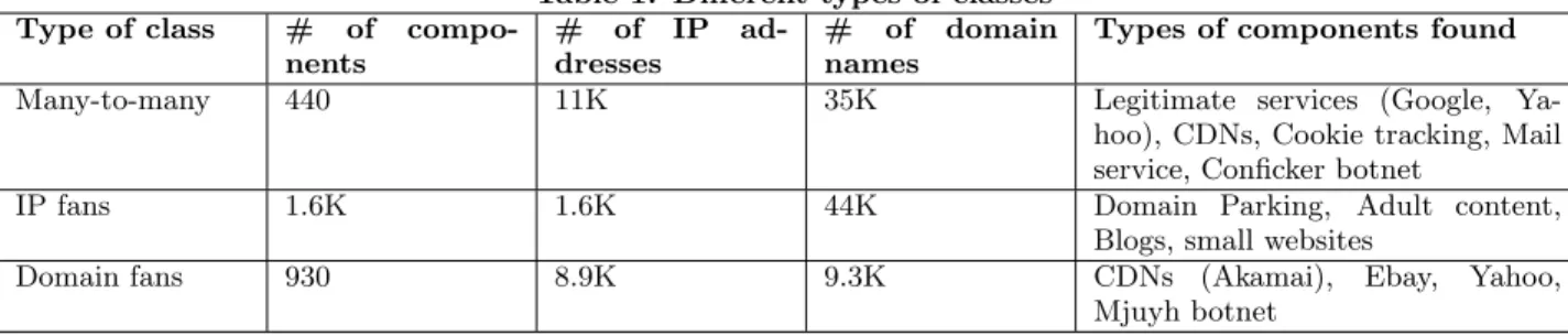 Table 1: Different types of classes Type of class # of 