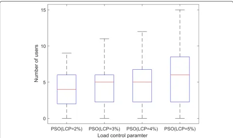 Fig. 6 Number of users per BS for different load control parameter. This figure shows the load per base station when the per base station biasingusing particle swarm optimisation is implemented