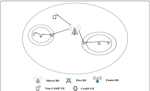 Fig. 1 System model. This figure describes the system model used in the paper. Users at the cell range expansion area are defined as cell rangeexpansion users (CRE users)