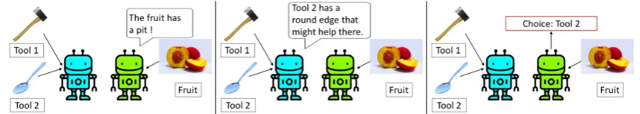 Figure 1: Our game. One agent receives a fruit, another two tools. Each agent sends a message in turn, until anagent ends the episode by choosing a tool
