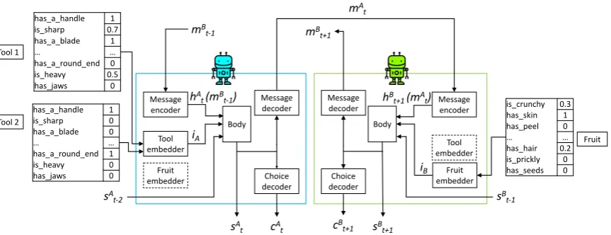 Figure 2: Two turns of dialogue. Dashed boxes are not used in this game episode due to the agent roles (theblue/left agent is Tool Player, the green/right one is Fruit player)