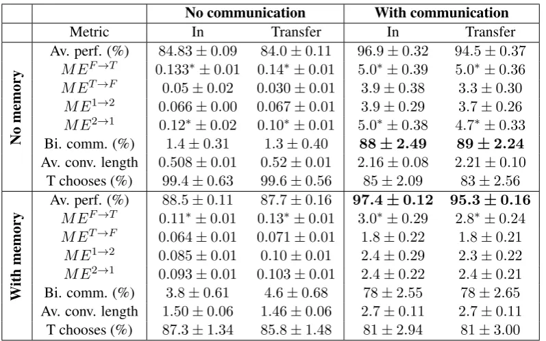 Table 1: Test performance and pragmatic measures mean and SEM in different settings. “Av