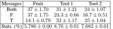Table 2: Semantic classiﬁer % accuracy mean and SEMover successful training seeds.