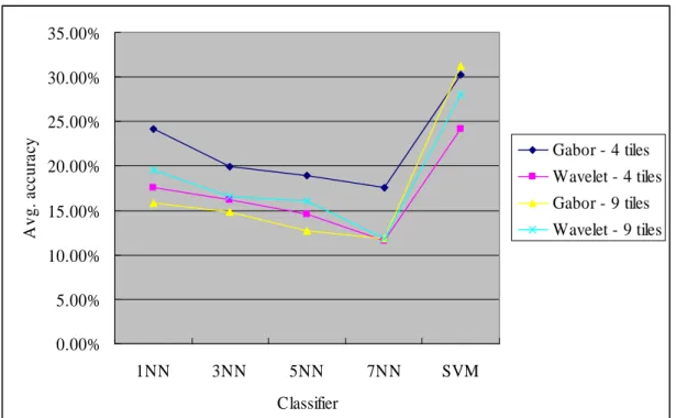 Figure  6  presents  the  average  classification  accuracy  of  using  4  and  9  tiling  schemes  and  different  classifiers