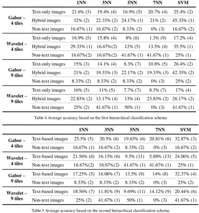 Table 4 Average accuracy based on the first hierarchical classification scheme 