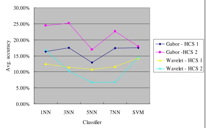 Figure 7 Avg. classification accuracy 