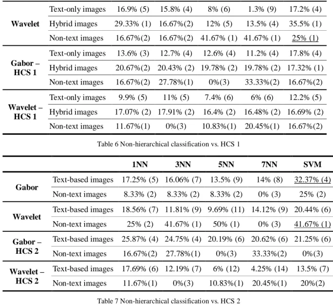 Table 6 Non-hierarchical classification vs. HCS 1 