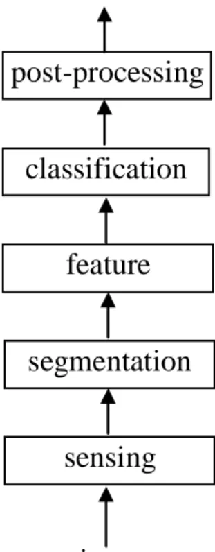 Figure  2  shows  a  general  pattern  recognition  system,  which  is  composed  of  several components