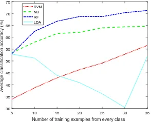 Fig. 1. Average 10-fold classiﬁcation accuracy (%) using different trainingsizes for MC data using different classiﬁers.