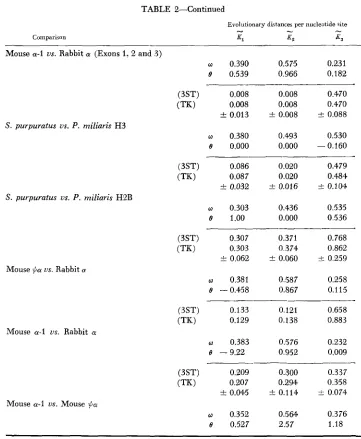 TABLE 2-Continued 