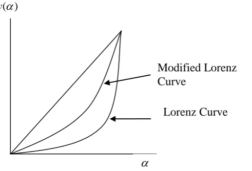 Figure 1: Lorenz curve: Regular vs. modified Gini 