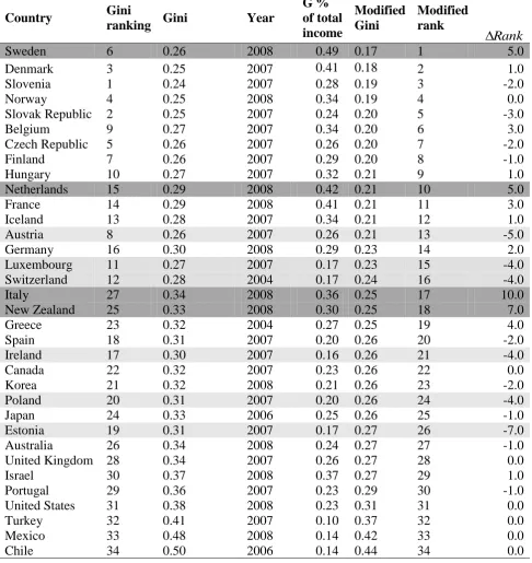 Table 1: Ranking change when using modified Gini 