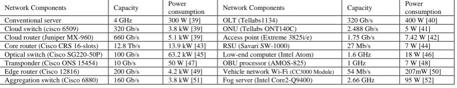 Table 1. Network components parameters 