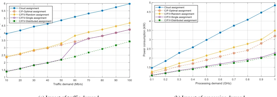 Figure 2. Impact of increasing the demand on the power consumption for different assignment strategies 