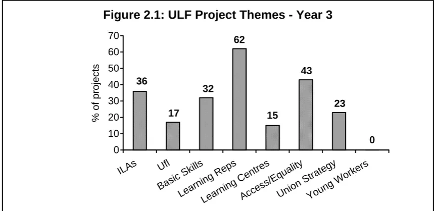 Figure 2.1: ULF Project Themes - Year 3