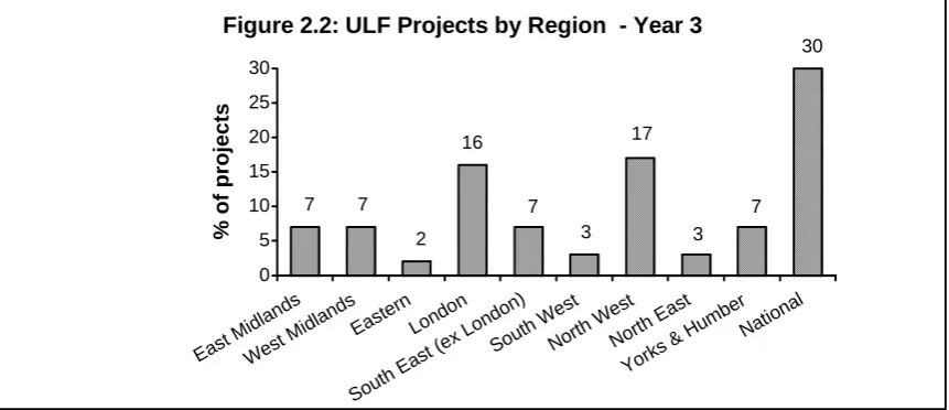 Figure 2.2: ULF Projects by Region  - Year 3