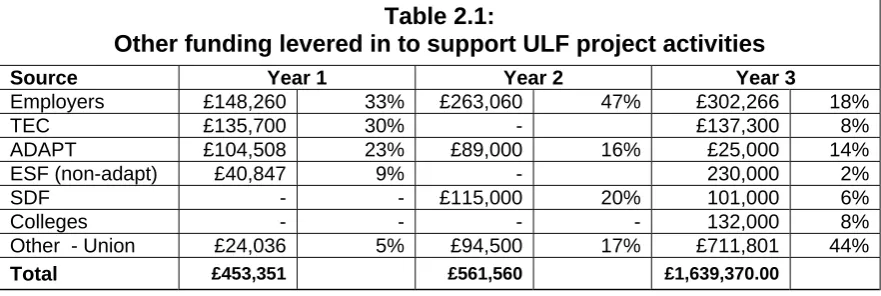 Table 2.1: Other funding levered in to support ULF project activities 
