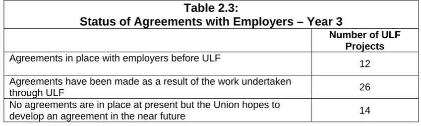 Table 2.3: Status of Agreements with Employers – Year 3 