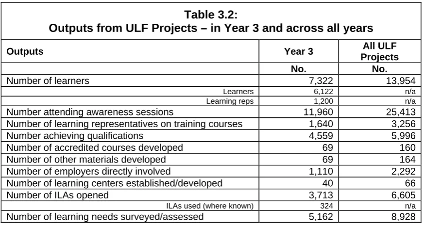 Table 3.2: Outputs from ULF Projects – in Year 3 and across all years 