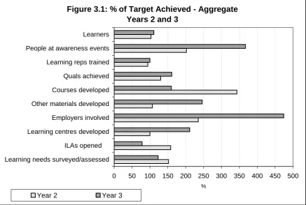 Figure 3.1: % of Target Achieved - AggregateYears 2 and 3 